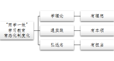 图1 公管硕16党支部践行“两学一做”学习教育常态化制度化工作思路.png